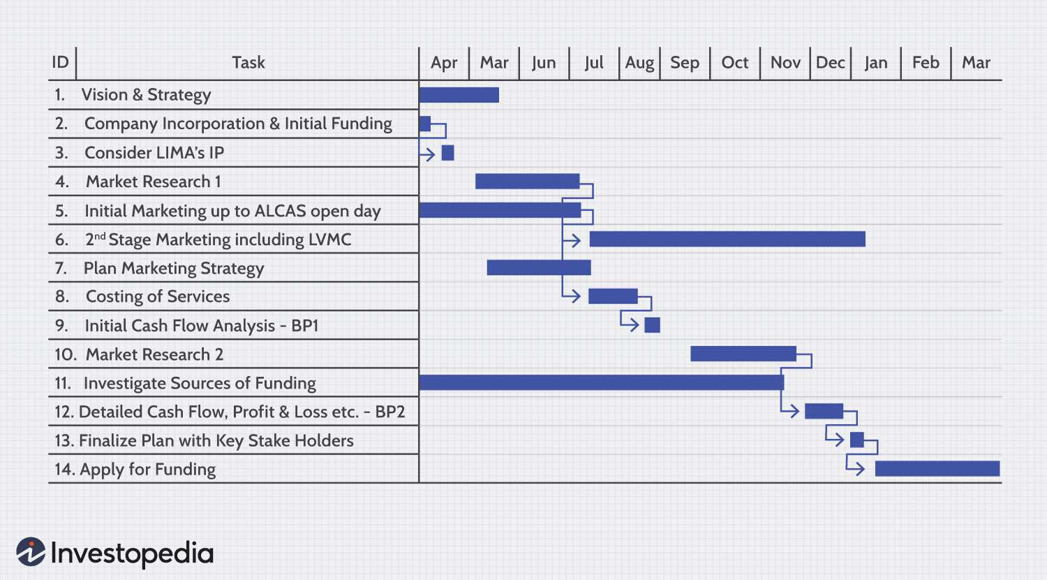 Gantt Chart showing project timeline with tasks, dependencies, and scheduling across multiple weeks