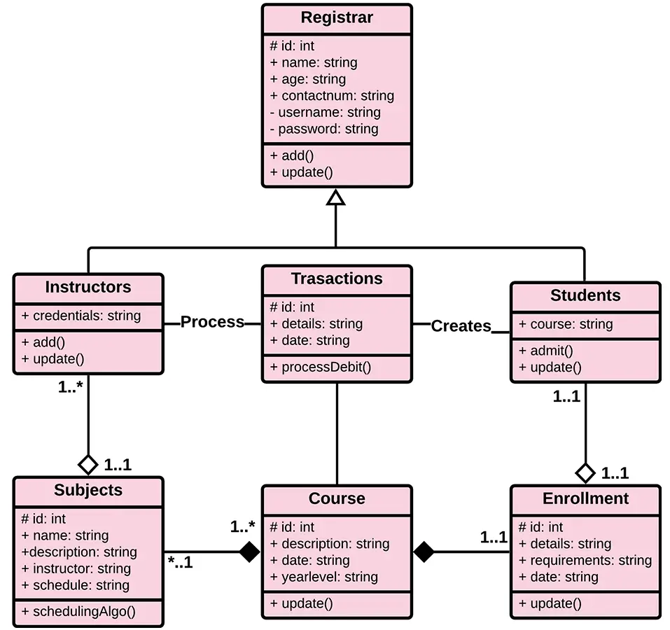 UML Class Diagram showing object-oriented design with classes, attributes, methods, and relationships including inheritance and associations