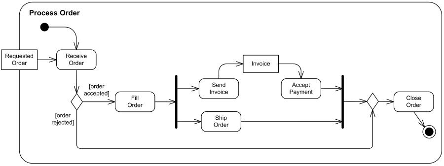 Activity Diagram showing workflow process with decision points, parallel activities, and control flow from start to end