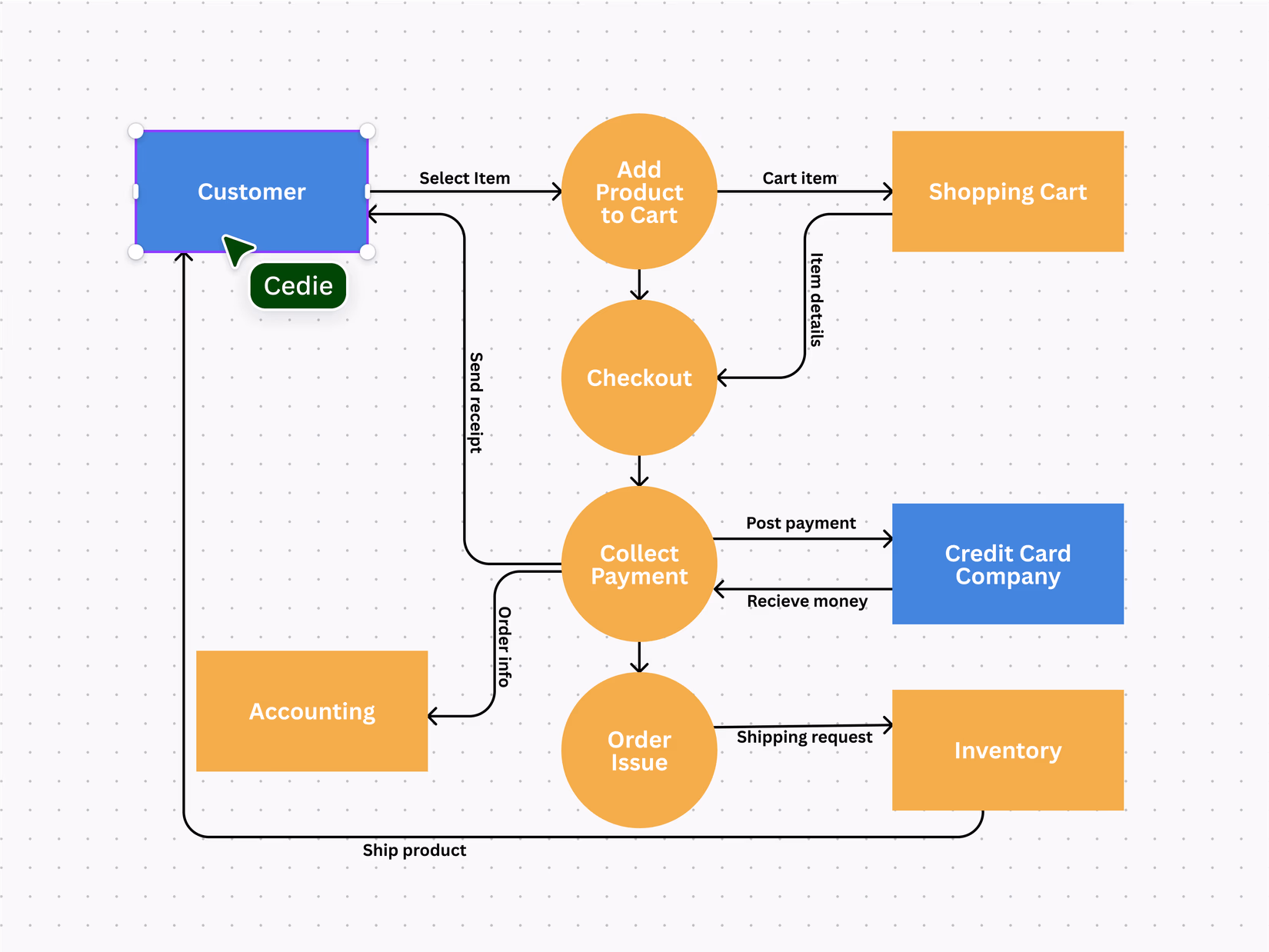 Data Flow Diagram showing data movement through system processes, external entities, and data stores