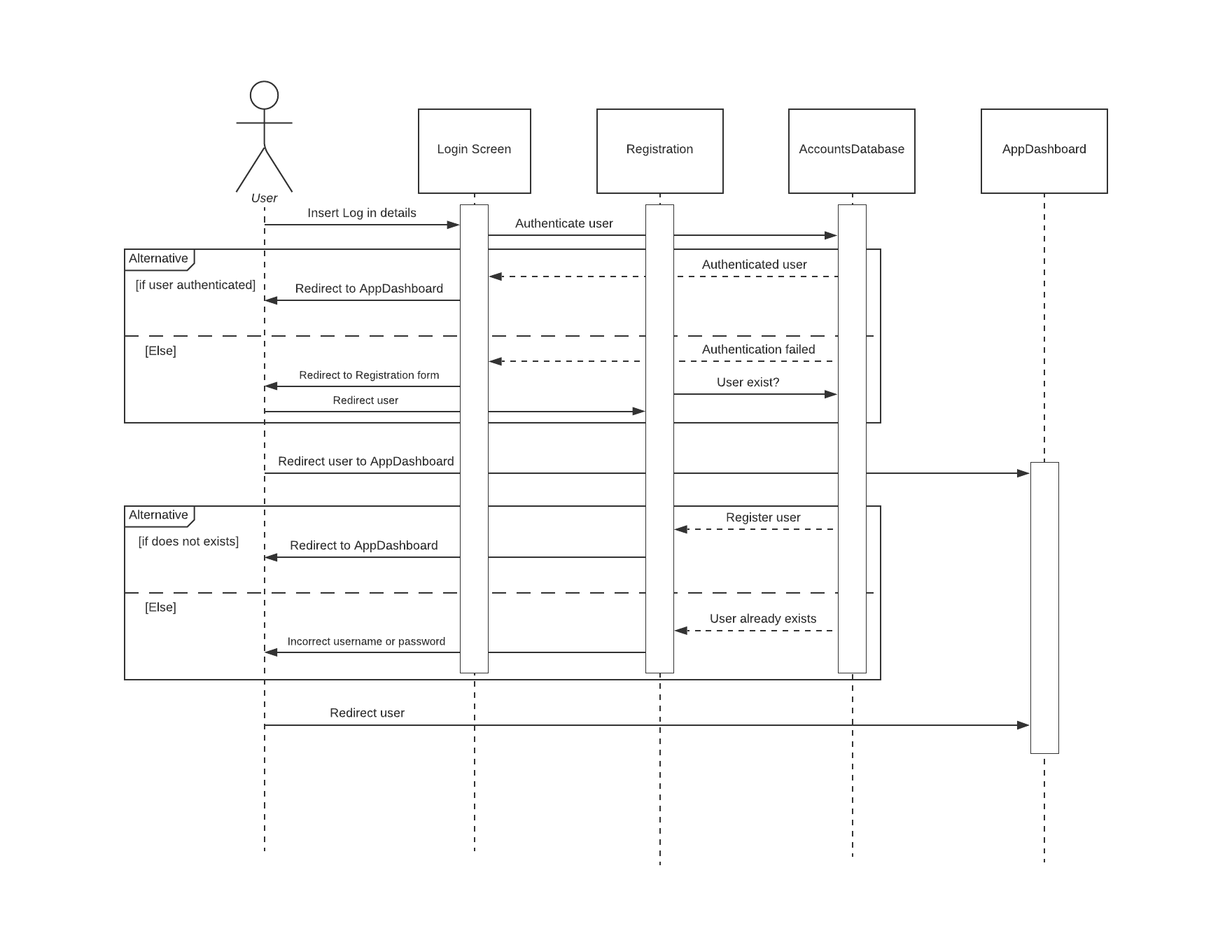Sequence Diagram showing time-ordered interactions between objects with lifelines and message exchanges