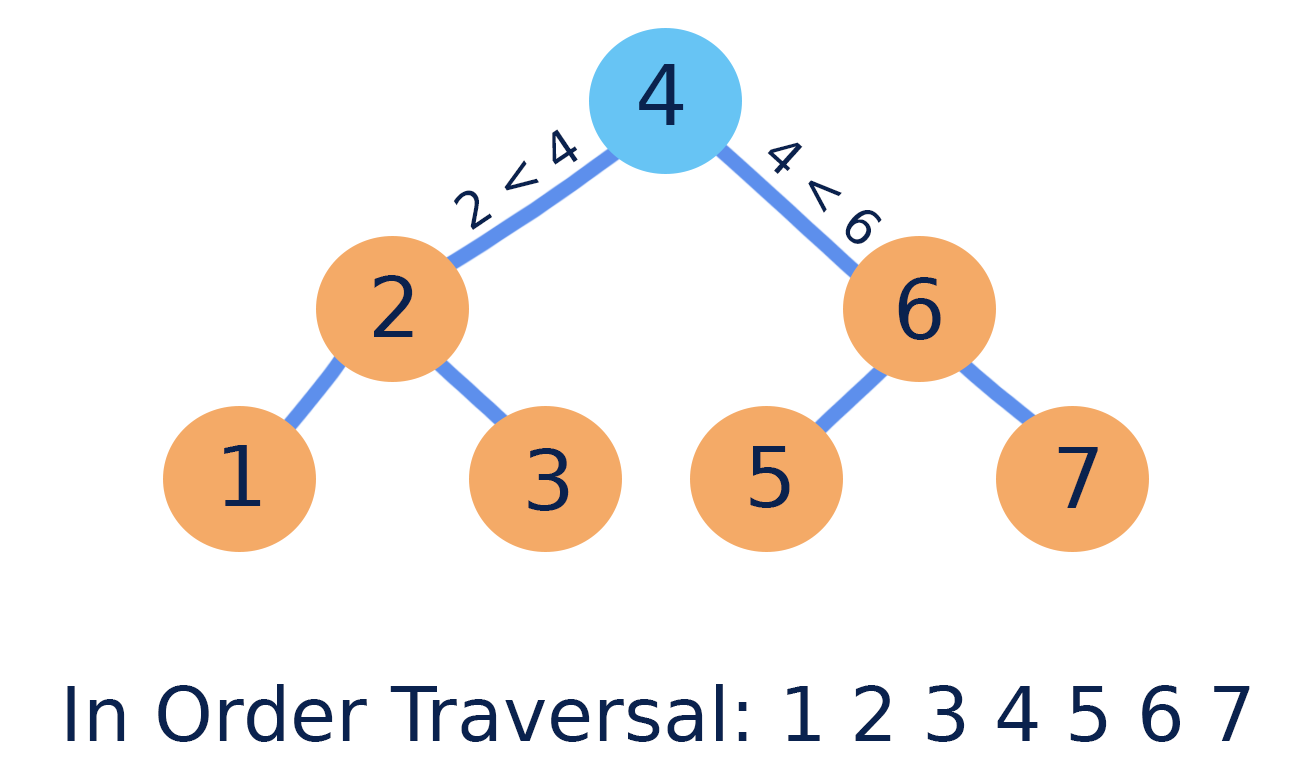 Binary Search Tree with root 4 (blue), inner nodes 2 and 6 (orange), leaves 1, 3, 5, 7 (orange). In-order traversal: 1 2 3 4 5 6 7.