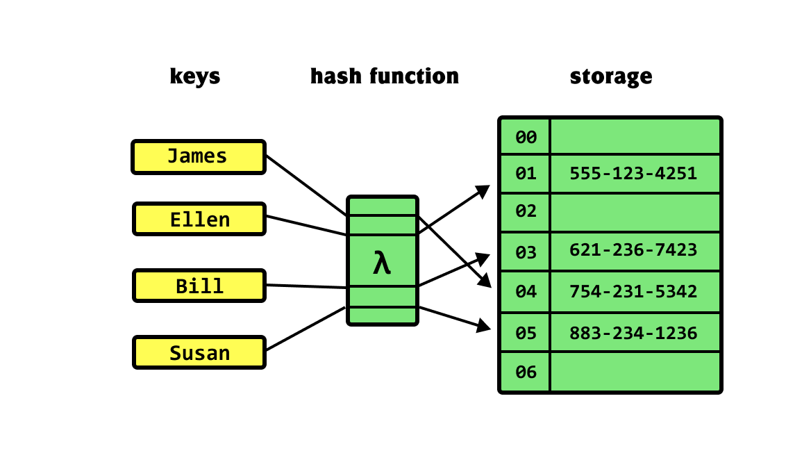 Hash table: keys James, Ellen, Bill, Susan pass through a hash function (lambda) and are stored at different indices in a storage array containing phone numbers.
