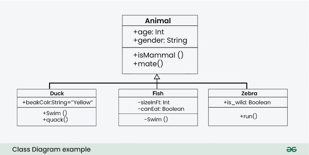 UML Class Diagram Example