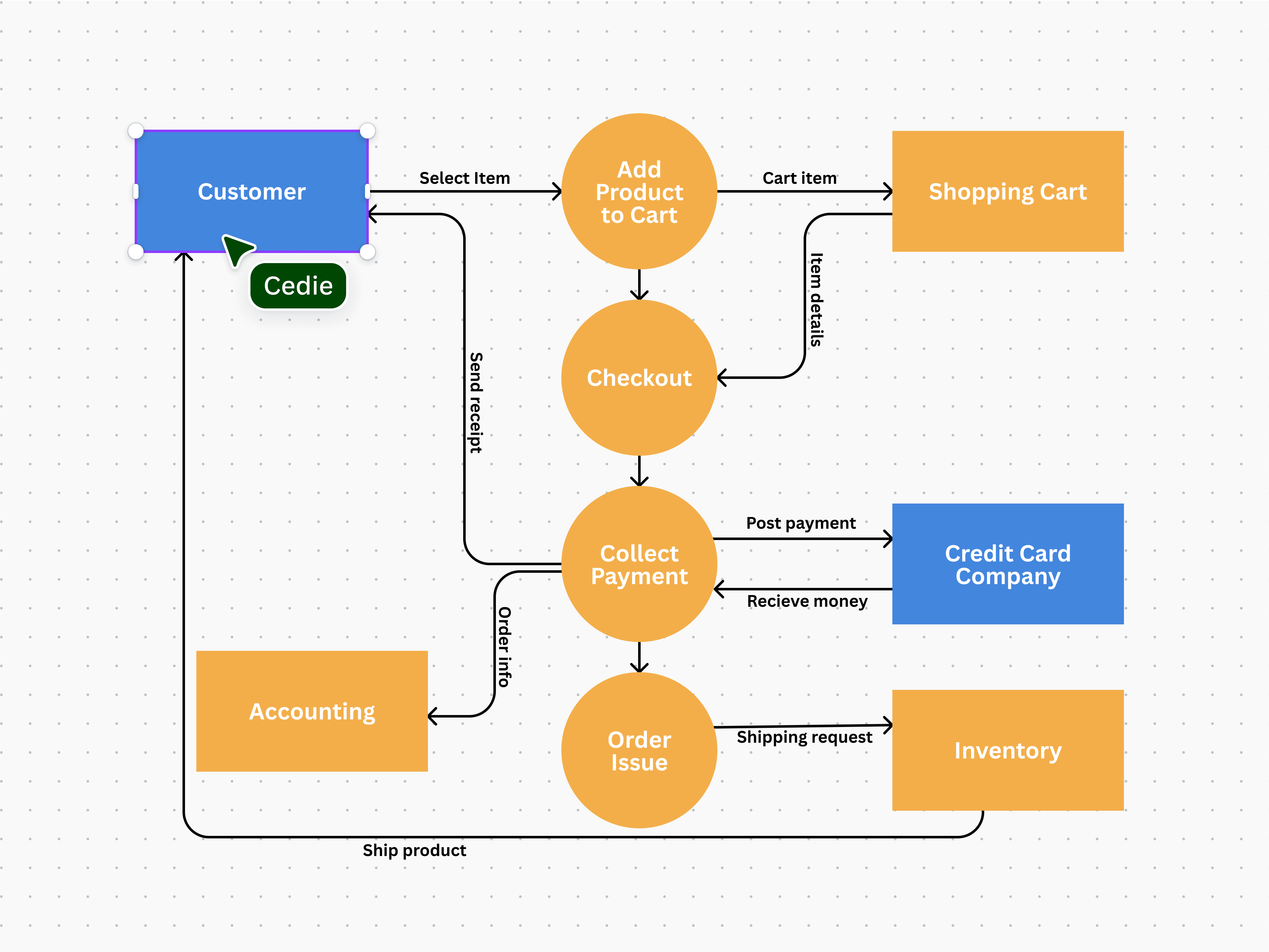Data Flow Diagram Example