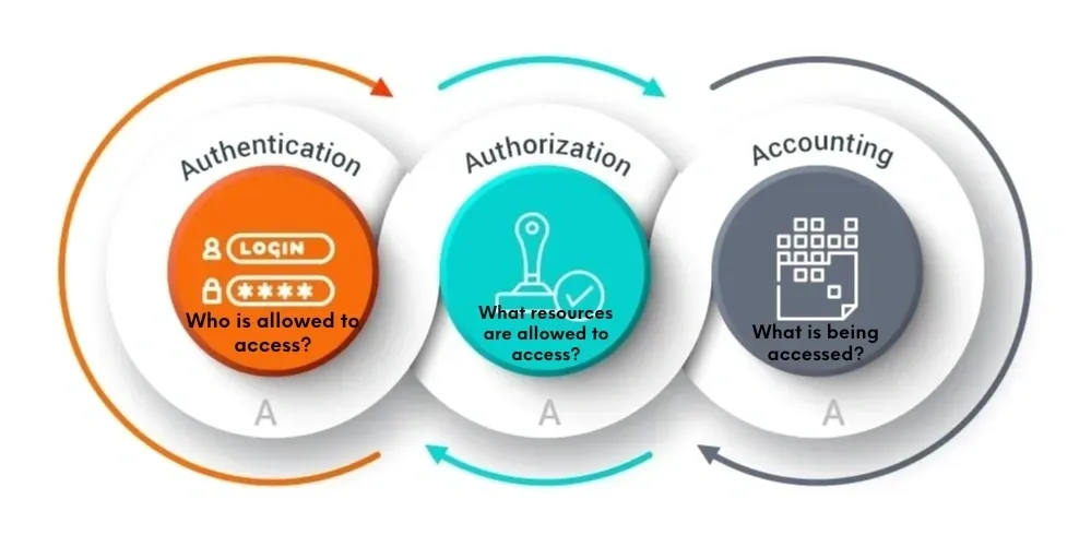 AAA Model flowchart showing Authentication, Authorization, and Accountability as three sequential stages of user access control
