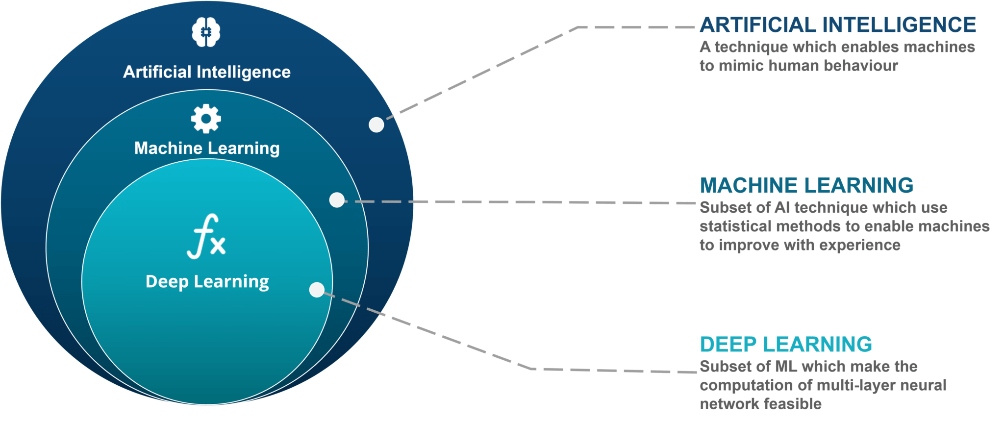 AI vs ML vs Deep Learning - Nested circles showing AI as the outermost concept, ML as a subset, and Deep Learning as a subset of ML