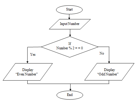 Flowchart for checking if a number is even or odd. Start → Input number → Decision diamond 'number % 2 == 0?' → Yes path to 'Output: Even' → End, No path to 'Output: Odd' → End